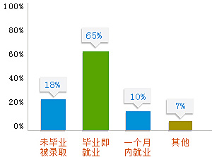 新华学子从毕业到就业的时间