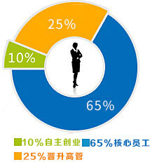 新华学子晋升管理层比例