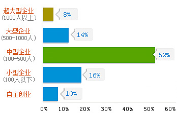 新华学子在各种规模企业的就业比例