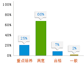 用人单位对新华学子的综合评价