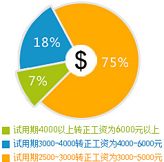 新华学子就业薪资比例分布图