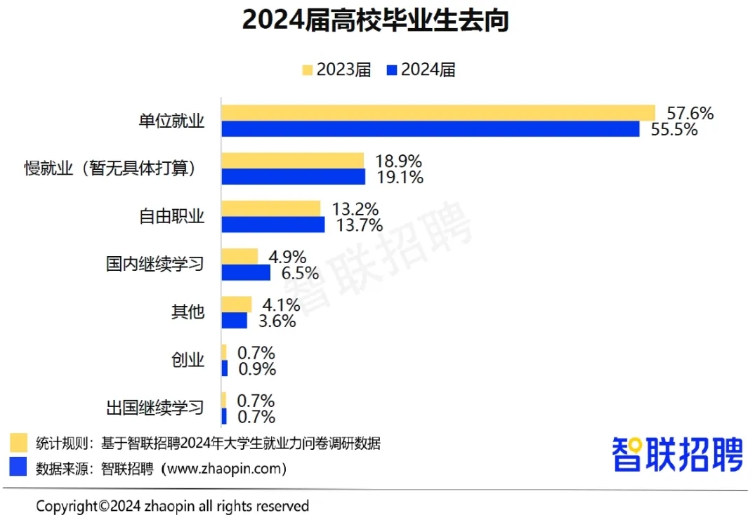 就业压力大，大学生“回炉”职校学技能更吃香！ 